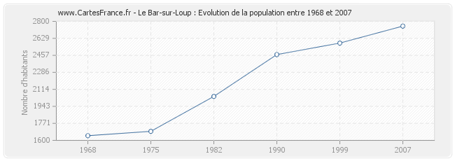 Population Le Bar-sur-Loup